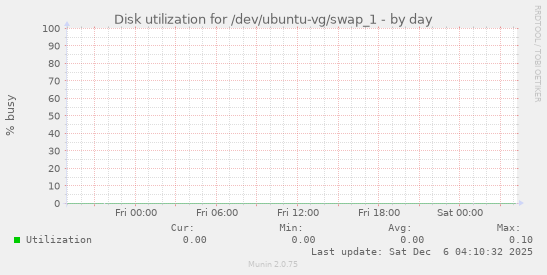 Disk utilization for /dev/ubuntu-vg/swap_1