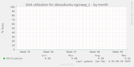 Disk utilization for /dev/ubuntu-vg/swap_1