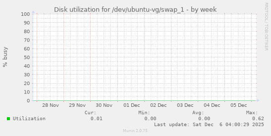 Disk utilization for /dev/ubuntu-vg/swap_1