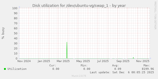 Disk utilization for /dev/ubuntu-vg/swap_1