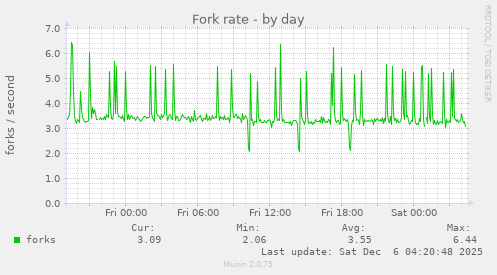 Fork rate