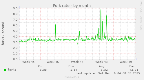 Fork rate