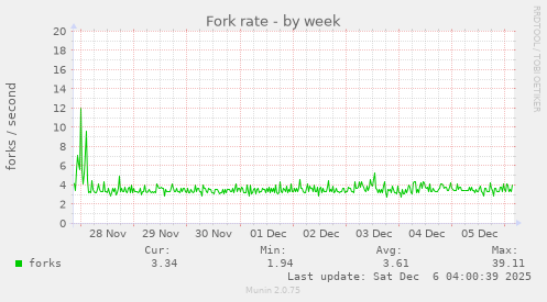 Fork rate