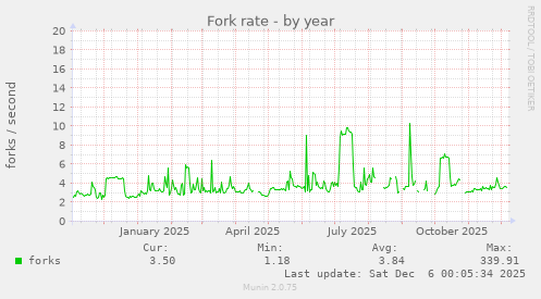 Fork rate