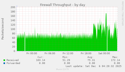 Firewall Throughput