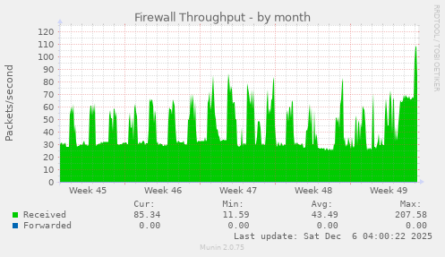 Firewall Throughput