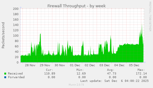 Firewall Throughput