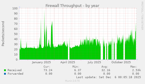 Firewall Throughput