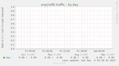 enp2s0f0 traffic