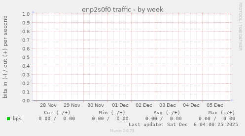 enp2s0f0 traffic