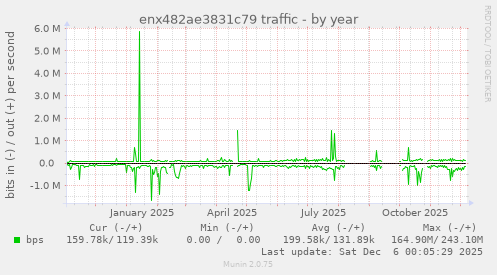 enx482ae3831c79 traffic