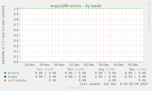 enp2s0f0 errors