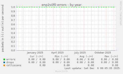 enp2s0f0 errors