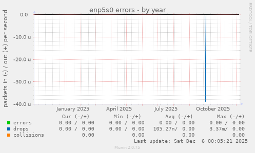 enp5s0 errors