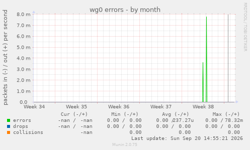 wg0 errors