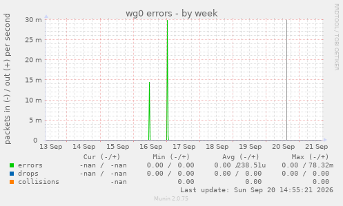 wg0 errors