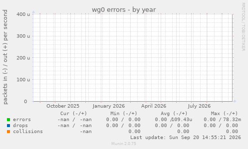 wg0 errors