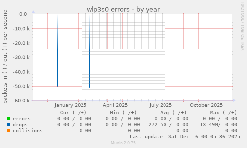 wlp3s0 errors