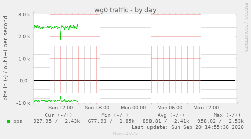 wg0 traffic