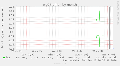 wg0 traffic