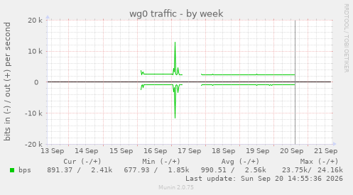 wg0 traffic