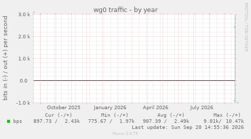 wg0 traffic