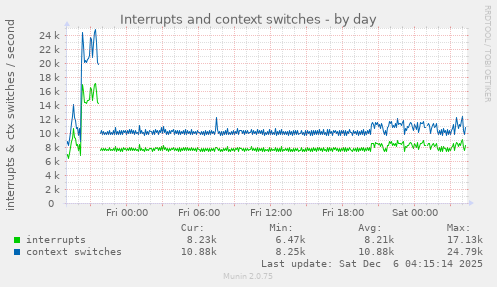Interrupts and context switches