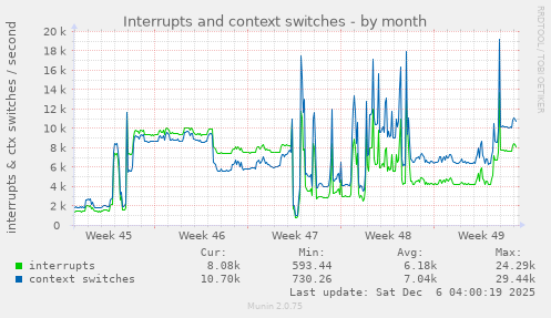 Interrupts and context switches
