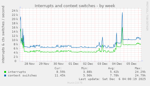 Interrupts and context switches