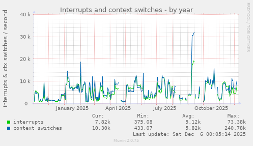 Interrupts and context switches