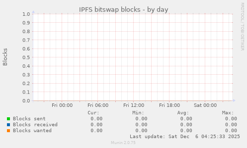 IPFS bitswap blocks