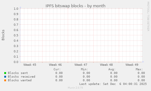 IPFS bitswap blocks