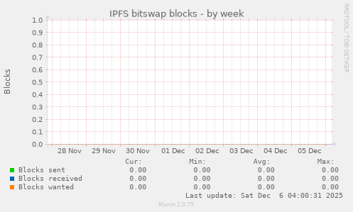 IPFS bitswap blocks