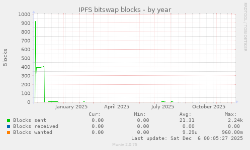 IPFS bitswap blocks