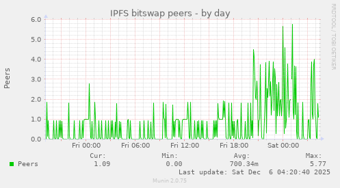IPFS bitswap peers