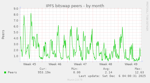 IPFS bitswap peers
