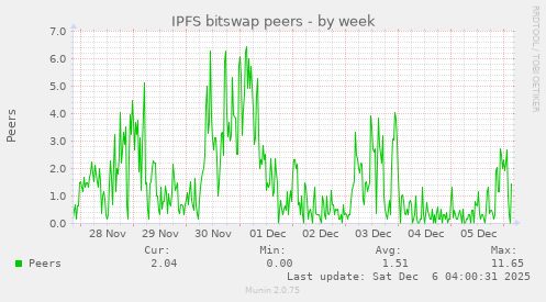 IPFS bitswap peers