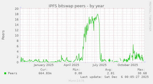 IPFS bitswap peers
