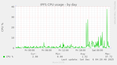 IPFS CPU usage