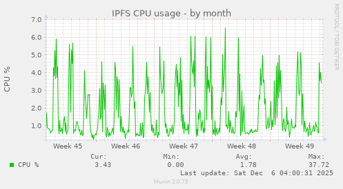 IPFS CPU usage