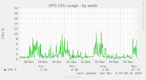 IPFS CPU usage