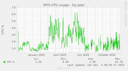 IPFS CPU usage