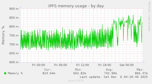 IPFS memory usage