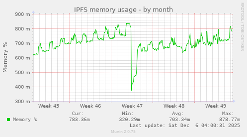 IPFS memory usage