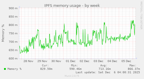 IPFS memory usage