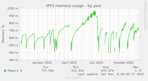 IPFS memory usage