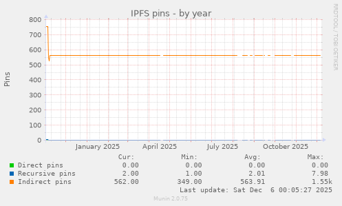 IPFS pins