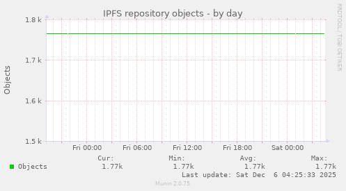 IPFS repository objects