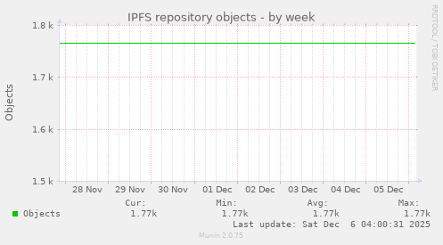 IPFS repository objects