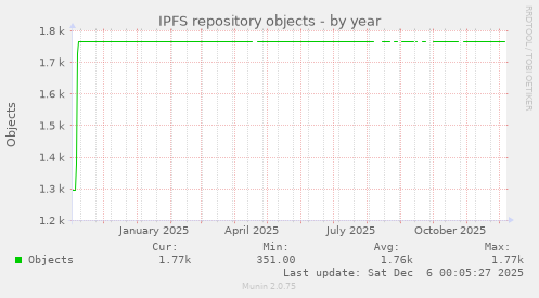 IPFS repository objects